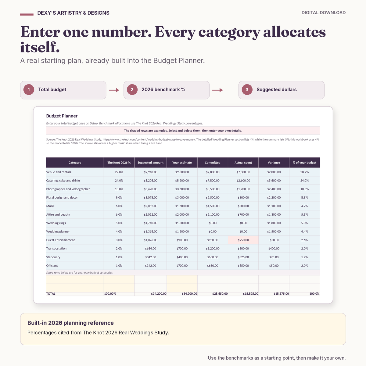 Ultimate Wedding Planner & Budget Spreadsheet — budget benchmarks